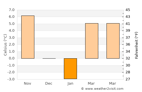 Sântandrei average temperature in January