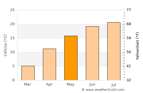 Sântandrei average temperature in May
