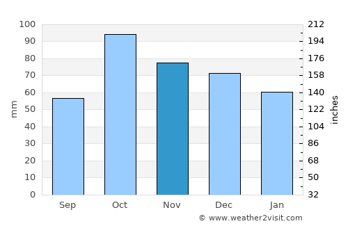 Santanyí average rain in November