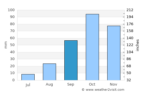 Santanyí average rain in September