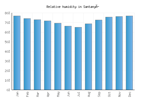 Santanyí relative humidity averages