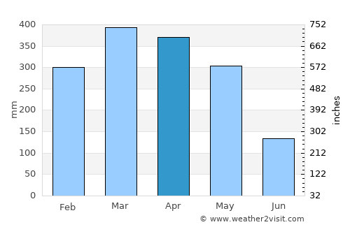 Santarém average rain in April