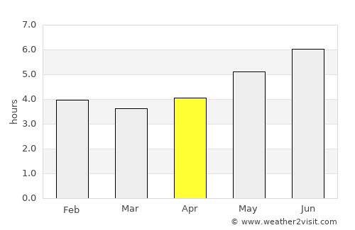 Santarém average rain in April