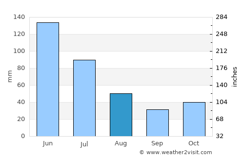 Santarém average rain in August