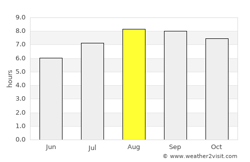 Santarém average rain in August