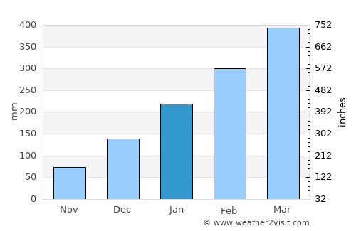 Santarém average rain in January