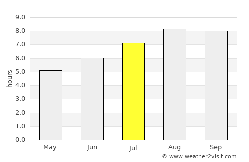 Santarém average rain in July