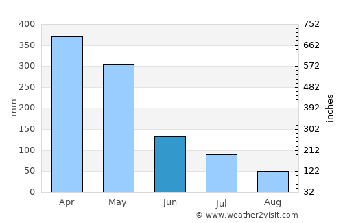 Santarém average rain in June