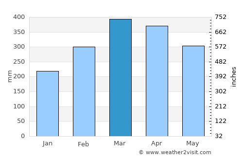 Santarém average rain in March