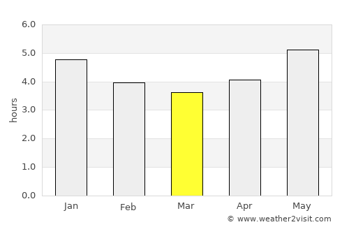 Santarém average rain in March