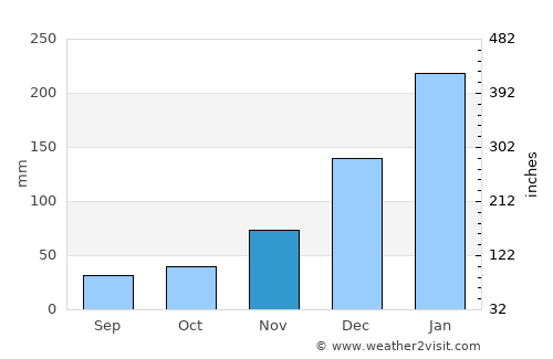 Santarém average rain in November