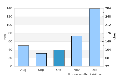 Santarém average rain in October