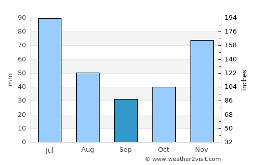 Santarém average rain in September