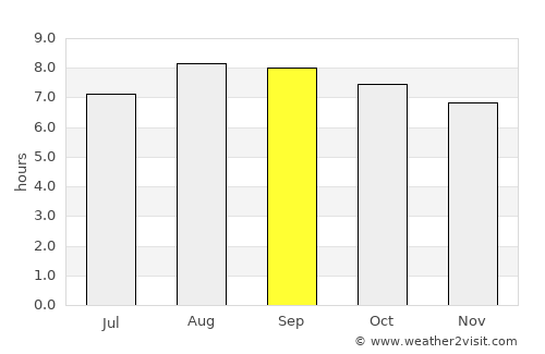Santarém average rain in September