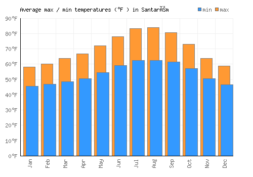 Santarém average minimum / maximum temperatures (Fahrenheit)
