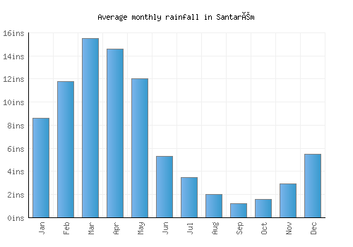 Santarém monthly rainfall chart (inches)