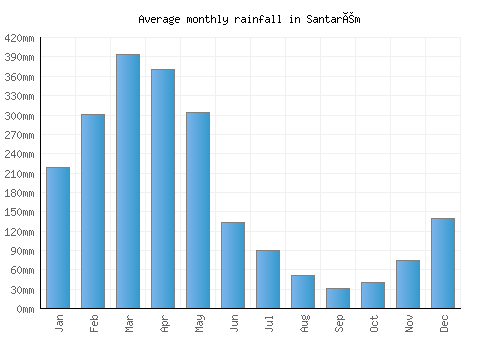 Santarém monthly rainfall chart (mm)