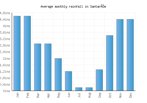 Santarém monthly rainfall chart (inches)