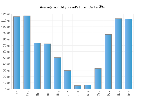 Santarém monthly rainfall chart (mm)
