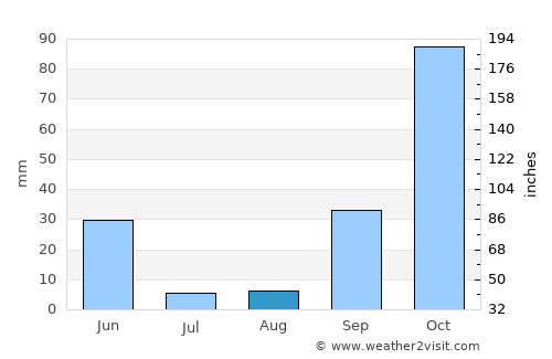 Santarém average rain in August