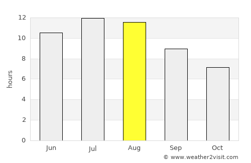 Santarém average rain in August