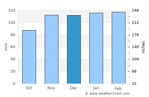 Santarém average rain in December