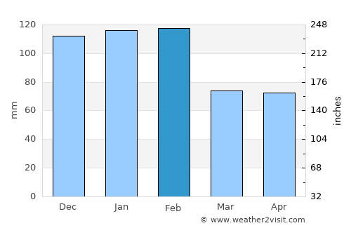 Santarém average rain in February