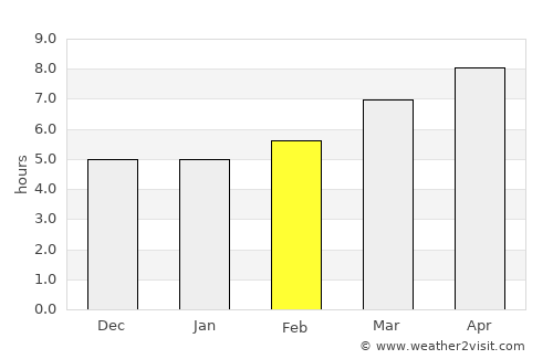 Santarém average rain in February