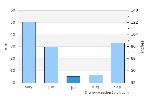 Santarém average rain in July