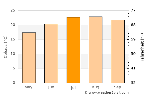 Santarém average temperature in July