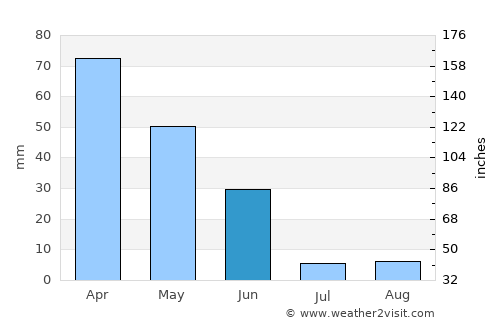 Santarém average rain in June