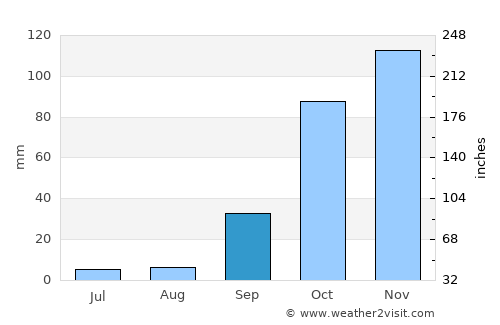 Santarém average rain in September