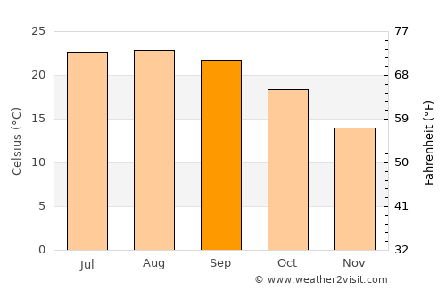 Santarém average temperature in September
