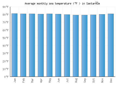 Santarém average sea temperature chart (Fahrenheit)