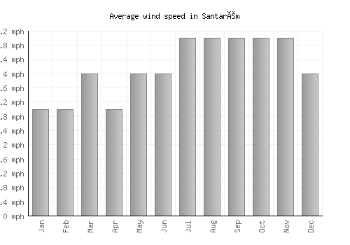 Santarém average winspeed by month (mph)