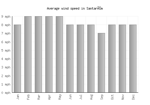 Santarém average winspeed by month (mph)