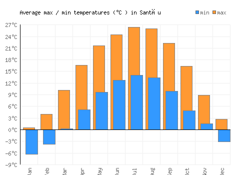 Santău average minimum / maximum temperatures (Celsius)