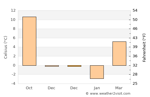 Santău average temperature in December