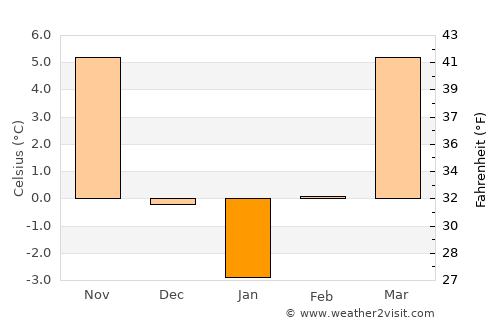 Santău average temperature in January