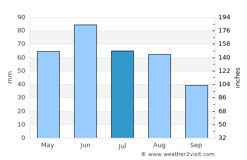 Santău average rain in July