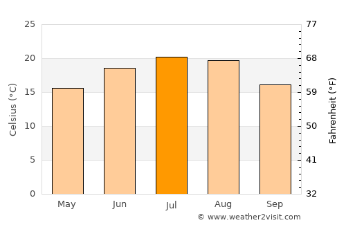 Santău average temperature in July