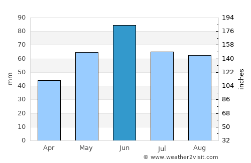 Santău average rain in June