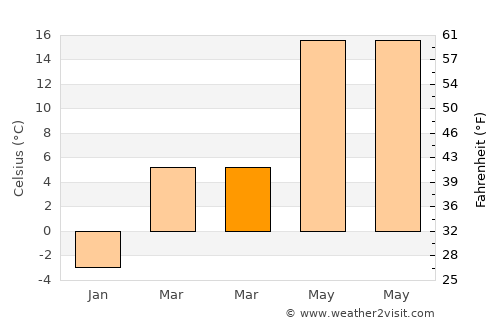 Santău average temperature in March