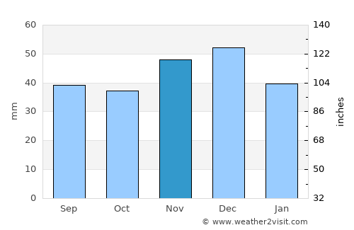 Santău average rain in November