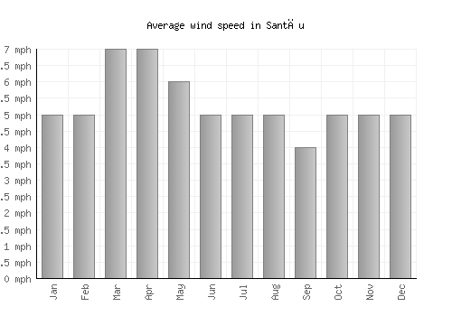 Santău average winspeed by month (mph)