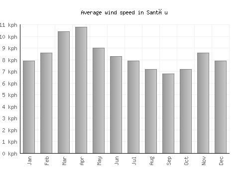 Santău average winspeed by month (km/h)