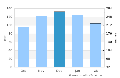Santec average rain in December