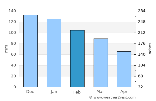 Santec average rain in February