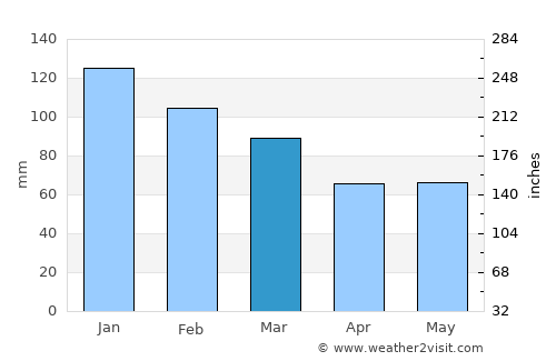Santec average rain in March