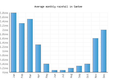 Santee monthly rainfall chart (inches)